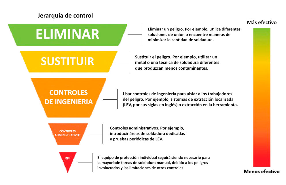 Jerarquía de control en cinco pasos